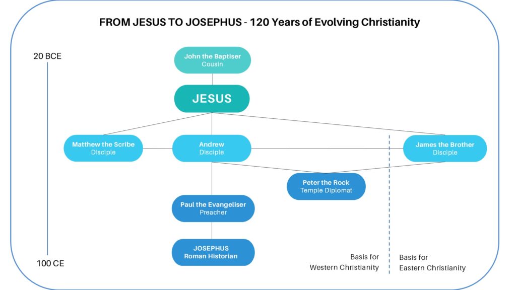 Path from Jesus to Josephus Relationships between the storytellers on the path of evolving Christianity