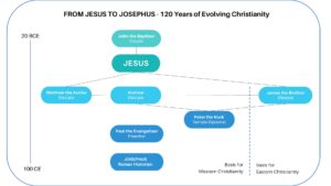 Relationships between the storytellers on the path of evolving Christianity